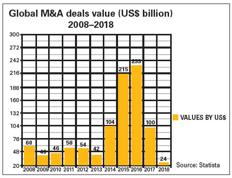 Global M&A deals value