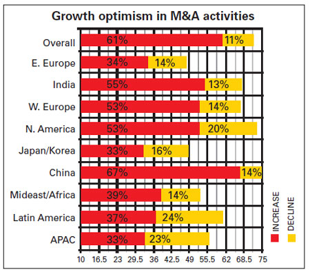 Growth optimism in M&A activities