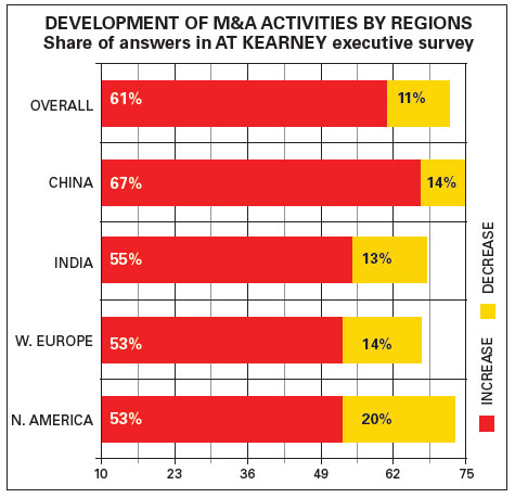 M&A ACTIVITIES BY REGIONS