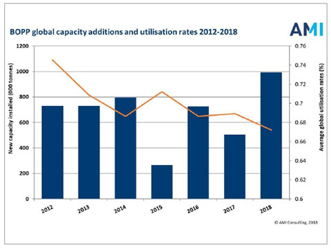 High investments driving down margins in BOPP