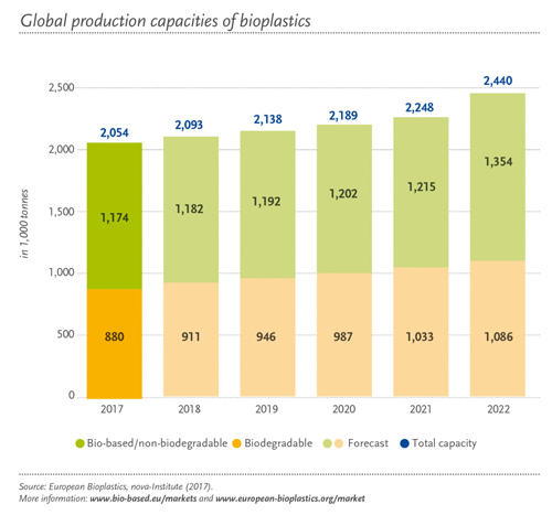 Global-market-for-bioplastics