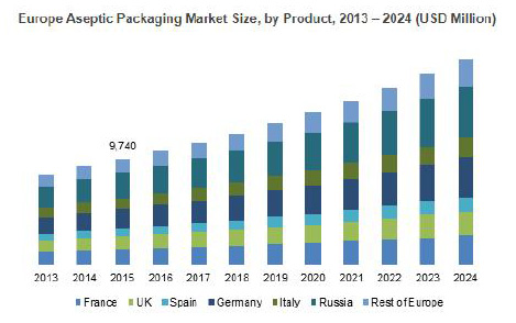 Aseptic packaging market to cross US$ 70 bn by 2024