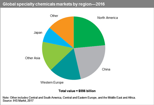 Specialty-chems_market-by-regions