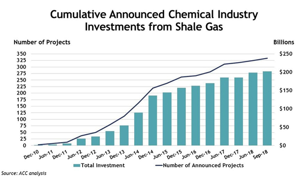 US shale gas-chemical industry investment